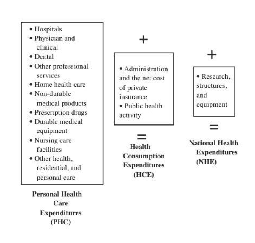 Relationship Among NHE, HCE, and PHC
